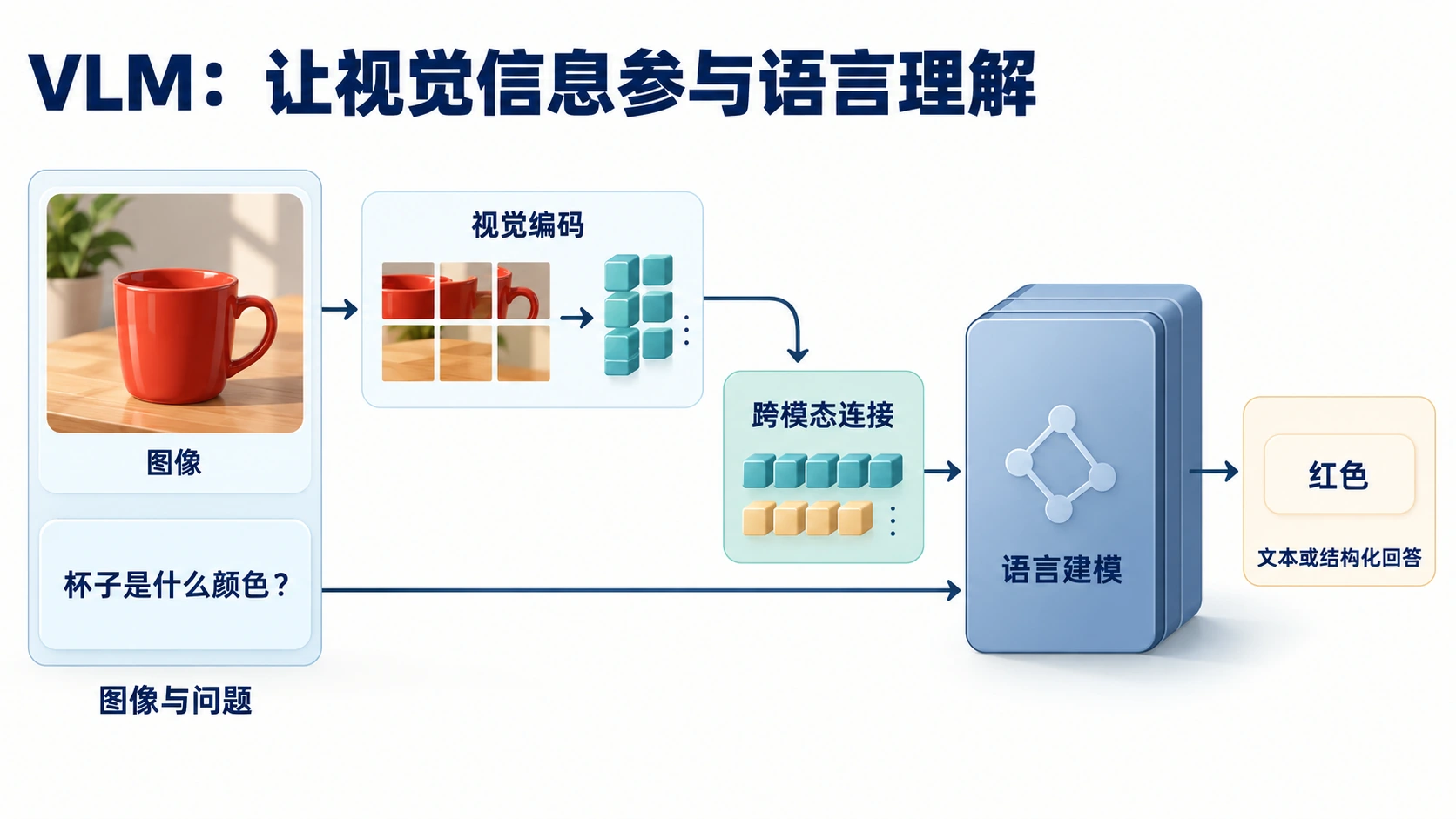 一种典型生成式 VLM：图像经视觉编码与跨模态连接，与文本问题共同输入语言模型并生成回答。