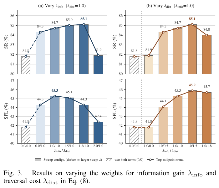 Scan of information gain weight and path cost weight: adding the path cost term alone will significantly improve; adding information gain alone is almost ineffective (81.9 vs 81.8) and must be matched with the cost term; any weight that is too high will harm the performance