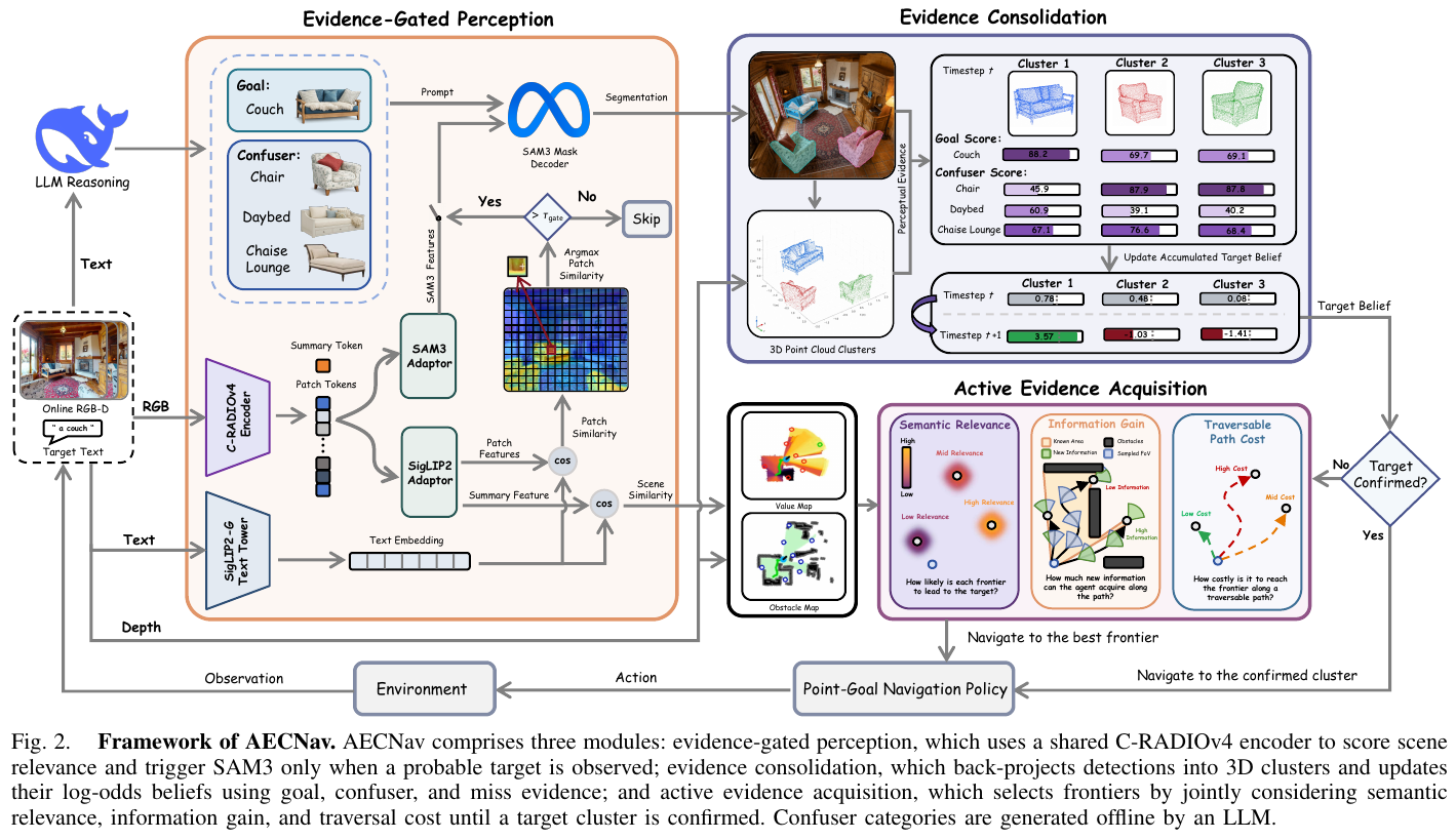 AECNav framework: Evidence-gated perception scores with a shared C-RADIOv4 encoder and triggers SAM3 only when the target is likely to be seen; evidence integration back-projects detections into 3D clusters and updates log-odds beliefs with three types of evidence: target/distractor/missing; active evidence acquisition combines semantic relevance, information gain and path cost to select the frontier until a cluster is confirmed