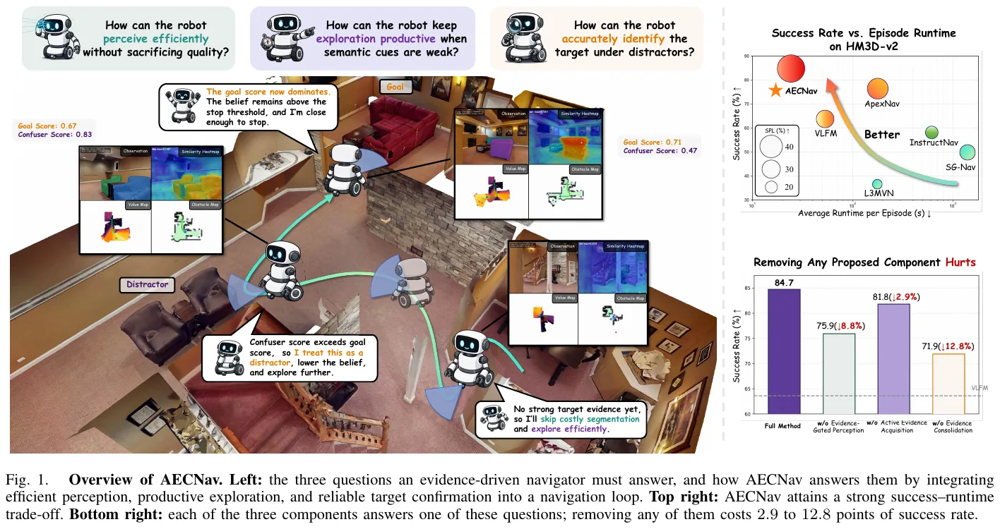 AECNav Overview: The left side shows the three questions that the navigator needs to answer (efficient perception, effective exploration under weak clues, and accurate identification under interference); the upper right side shows the success rate on HM3D-v2 – the time-consuming trade-off of a single episode; the lower right side shows the decrease in success rate caused by removing any module