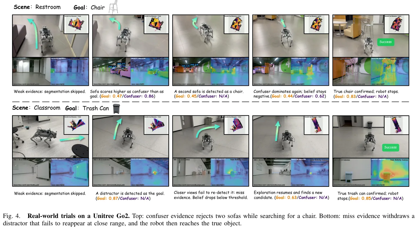 Unitree Go2 real robot experiment: When looking for a chair in the upper row, the interference score exceeded the target score twice in a row, and the two sofas were rejected; when looking for a trash can in the lower row, the distant false detection was withdrawn due to missing evidence after approaching, and the robot continued to explore and found the real target