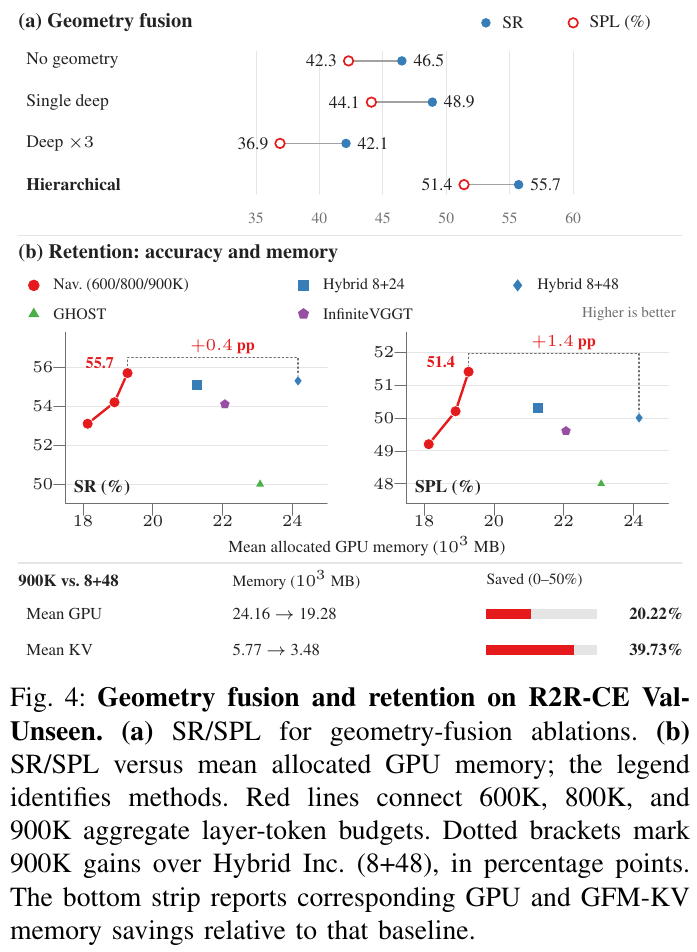 ablation on R2R-CE Val-Unseen. (a) The impact of geometric fusion method on SR/SPL, Deep×3 is significantly lower than the no-geometry baseline; (b) The accuracy of the retention strategy-GPU memory scatter points, the red line connects the three-level budget of 600K/800K/900K, and the lower color bar is the GPU memory savings compared to Hybrid 8+48