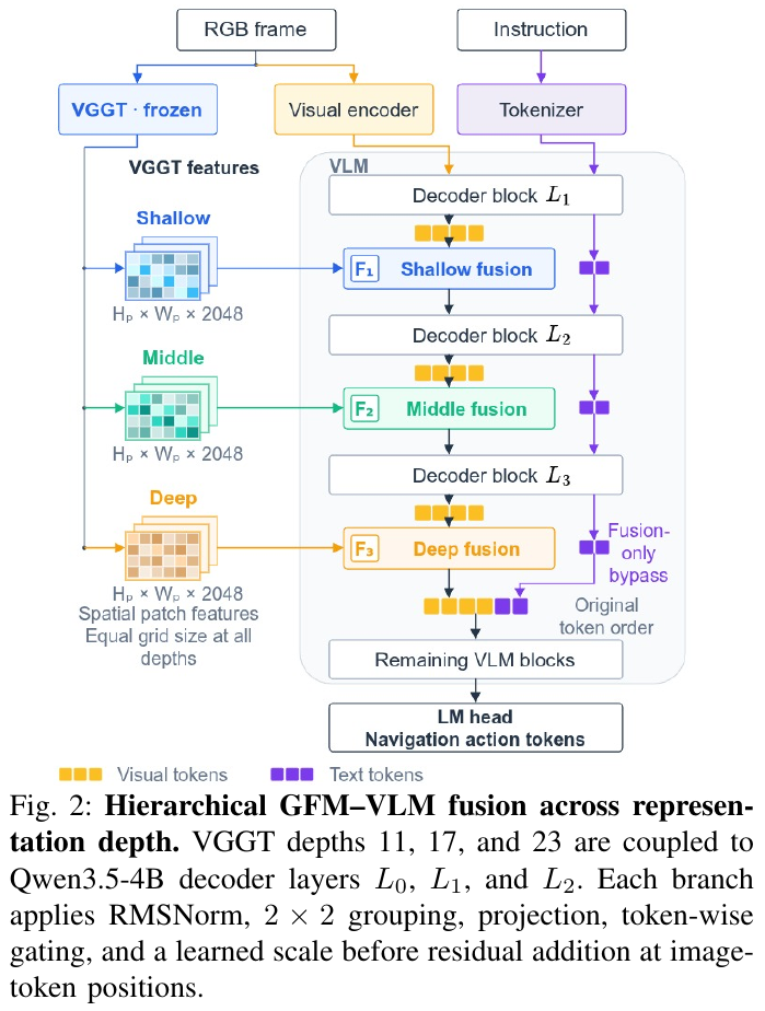 Hierarchical GFM–VLM fusion across representation depths. The 11/17/23 layers of VGGT are respectively coupled to the first three decoding layers of Qwen3.5-4B. Each branch undergoes RMSNorm, 2×2 grouping, projection, token-by-token gating and learnable scaling, and then the residual is added back to the image token position