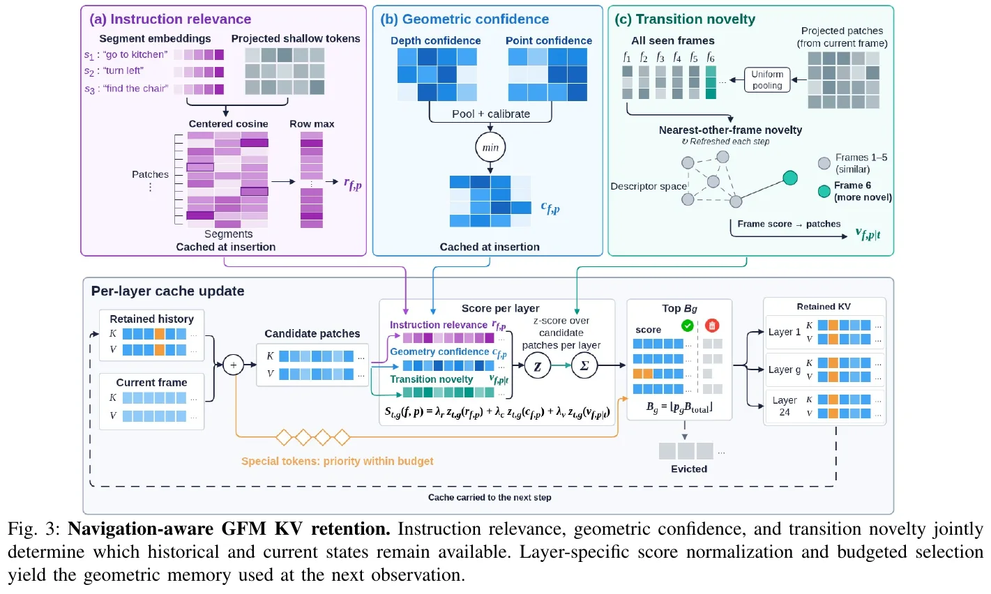 navigation-aware GFM-KV reserved. (a) Instruction correlation: segmented embedding and projecting shallow tokens are centered cosine, and the maximum is taken line by line; (b) Geometric confidence: min is taken after depth and point map confidence field pooling calibration; (c) Transfer novelty: the distance between the frame descriptor and the nearest neighbor in the descriptor subspace. The three-way scores are added after z-score at each layer, TopK is taken according to the budget Bg, and the result is taken to the next step