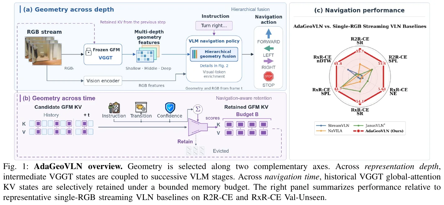 AdaGeoVLN Overview. (a) Depth axis: The shallow/medium/deep three-level features of frozen VGGT are coupled into the continuous decoding layer of the VLM strategy; (b) Time axis: Candidate GFM-KV is scored according to the three signals of instruction, transfer, and confidence, retained within a fixed budget, and the rest are eliminated; (c) Performance comparison with the single RGB streaming VLN baseline