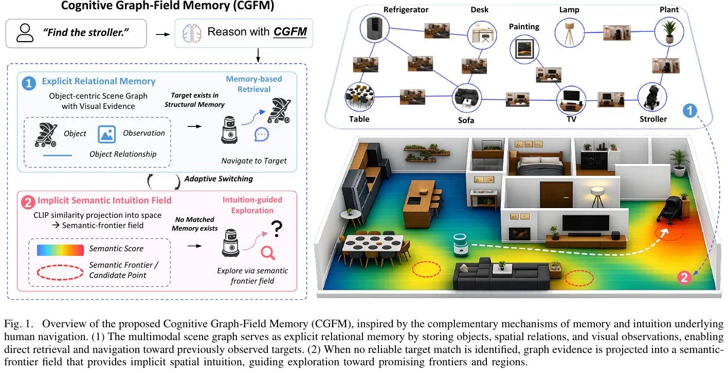 Figure 1: Overview of CGFM cognitive map field memory mechanism. The discrete object scene graph serves as an explicit relational memory to support accurate recall; the continuous semantic-boundary field serves as an implicit intuitive bias to guide efficient exploration.