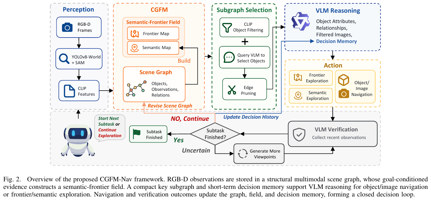Figure 2: CGFM-Nav system architecture diagram. RGB-D input constructs a multi-modal scene graph and projects it to generate a semantic field; VLM issues actions based on filtered subgraphs and decision logs, and the verification results drive closed-loop memory updates.