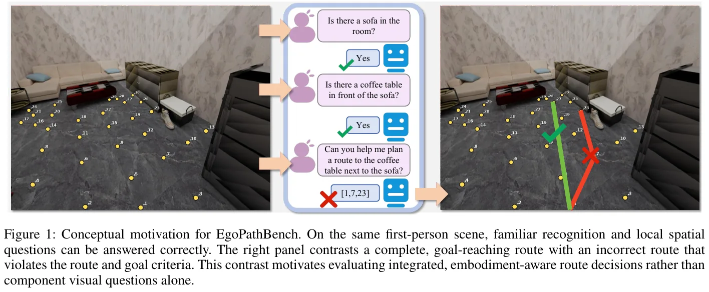The same first-person scene: "Is there a sofa in the room?" "Is the coffee table in front of the sofa?" These types of recognition and local relationship questions were answered correctly, but when asked to plan a route to the coffee table, the output [1,7,23] violated the route and target conditions (red line on the right). This is exactly the ability gap