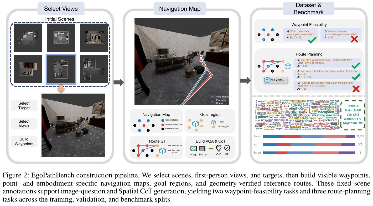 EgoPathBench builds the pipeline: selects scenes and first-person perspectives, selects targets, generates visible waypoints, and then constructs two sets of navigation maps, target domains and geometrically verified reference routes, respectively, for mass points and embodiments; these solidified scene annotations are then used to generate graphic and text problems and Spatial CoT, producing 2 trafficability tasks + 3 route planning tasks