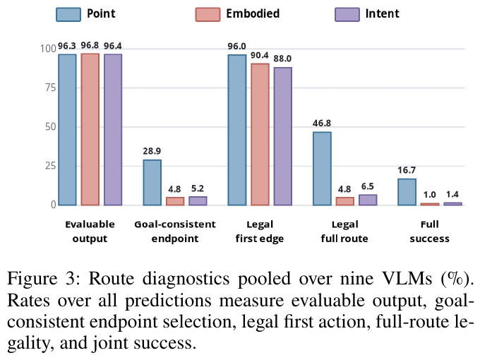 Route diagnosis (%) summarized by nine VLMs: the output evaluability rate is 96%. The above shows that the format is not a bottleneck; the first-side legality rate is 88–96%, which shows that "the first step" is not a bottleneck; but the legality rate of the entire route drops to 4.8% / 6.5% in the specific task, and the joint success rate is only 1.0% / 1.4%