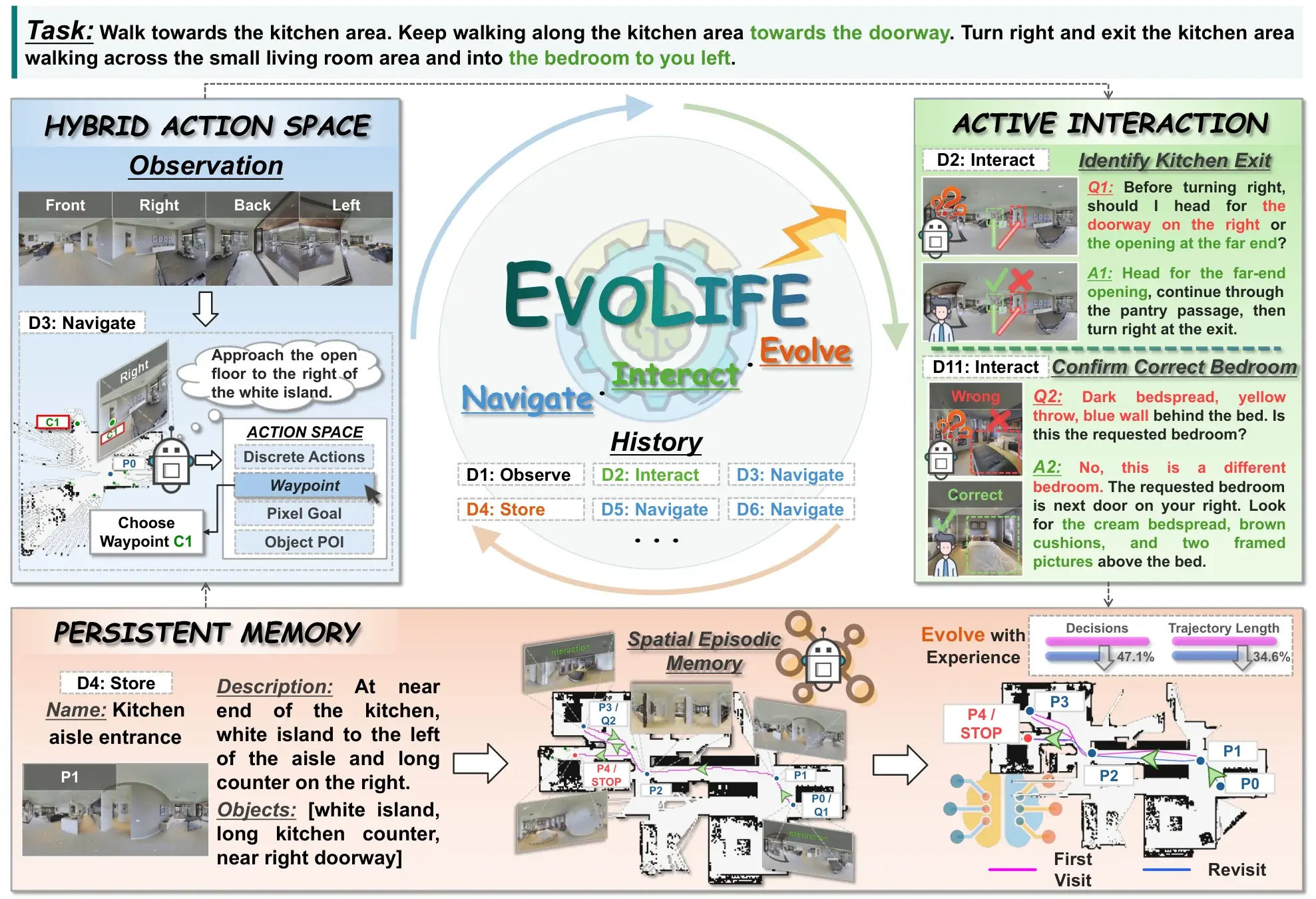 EvoLife 架构图