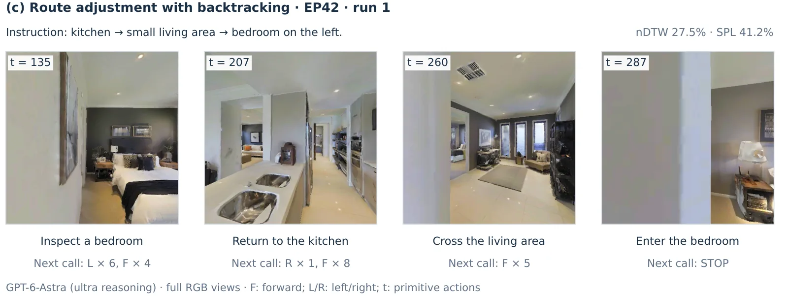 The return process of EP42 (command: kitchen → small living room → left-hand bedroom): t=135 The model found that it entered the bedroom, which did not match the order of "kitchen-living room-bedroom", so it turned left and returned to the kitchen, passed through the living room, and finally entered the correct bedroom and STOP; succeeded, but the nDTW was only 27.5% and the SPL was 41.2%. t is the number of executed primitive actions