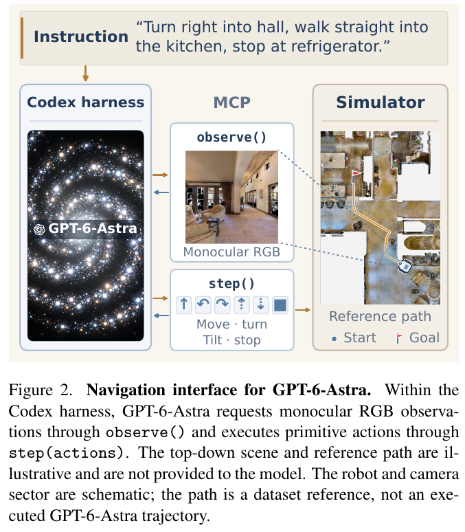 Navigation interface: GPT-6-Astra In the Codex harness session, call observe() via MCP to obtain monocular RGB, call step() to perform primitive actions; the top view and reference path on the right are only for illustration, and