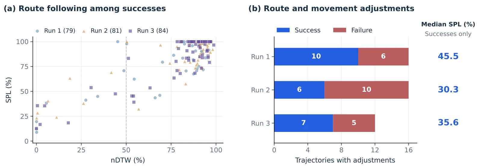 Route fit of 's three ultra runs: (a) nDTW–SPL scatter points of successful trajectories, the number of successes in each run is 79 / 81 / 84 in the brackets of the legend; (b) the number of trajectories where route or action adjustments were recorded and their success or failure, the right side is the median SPL of the winners