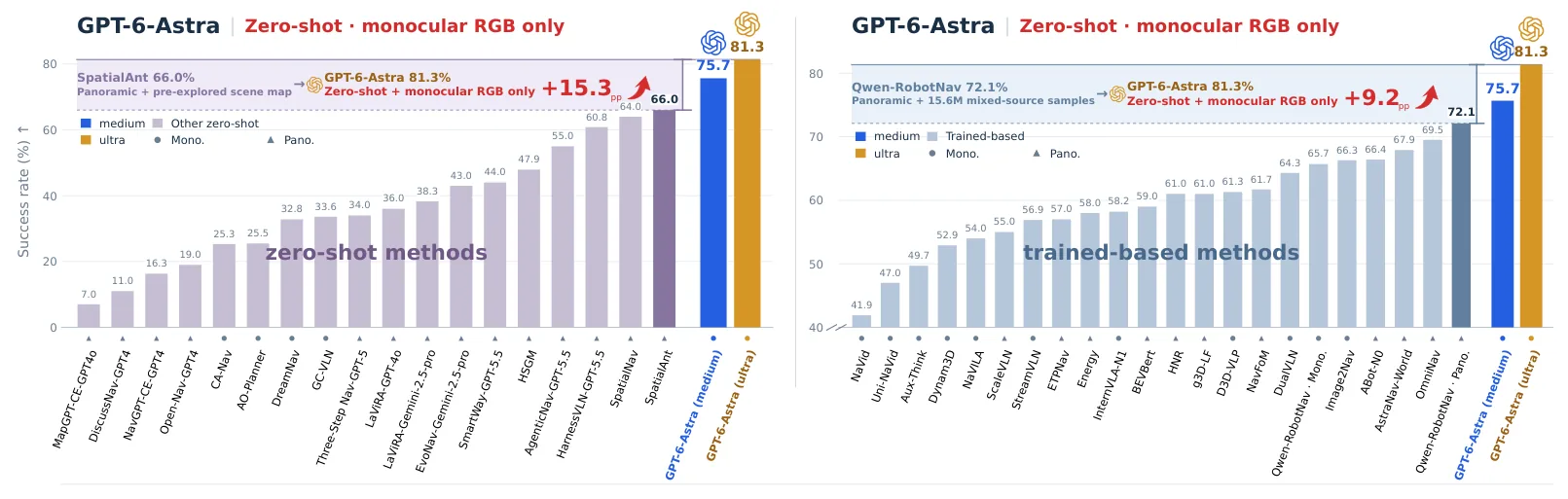SR comparison on R2R-CE (v2, average of three runs): The left is the zero-shot method, ultra (81.3%) is 15.3 points higher than the best zero-shot SpatialAnt (66.0%, panoramic + pre-exploration mapping); the right is the training method (full val-unseen), which is better than Qwen-RobotNav (72.1%, panoramic) + 15.6 million mixed source samples) is 9.2 points higher; the blue column is medium (75.7%). The evaluation subsets and settings are different, and the author notes that the comparison is not strictly fair