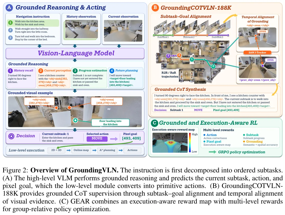 GroundingVLN Overview. (A) The high-level VLM performs grounded reasoning and predicts subtasks, actions and pixel targets, and the low-level modules are converted into original actions; (B) GroundingCOTVLN-188K provides supervision through subtask and target alignment, as well as grounding timing alignment; (C) GEAR uses execution-aware reward maps with multi-level rewards for GRPO optimization