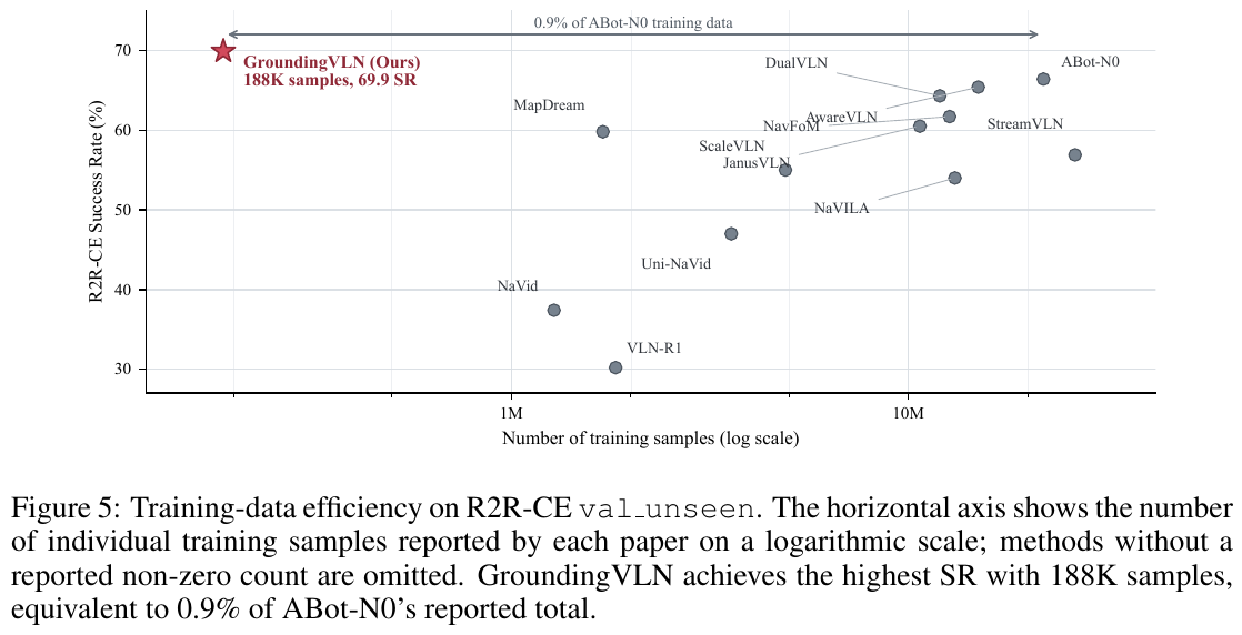 Training data efficiency on R2R-CE val_unseen. The horizontal axis is the number of training samples self-reported by each method (logarithmic scale). GroundingVLN achieved the highest SR with 188K samples, which is approximately 0.9% of the total ABot-N0