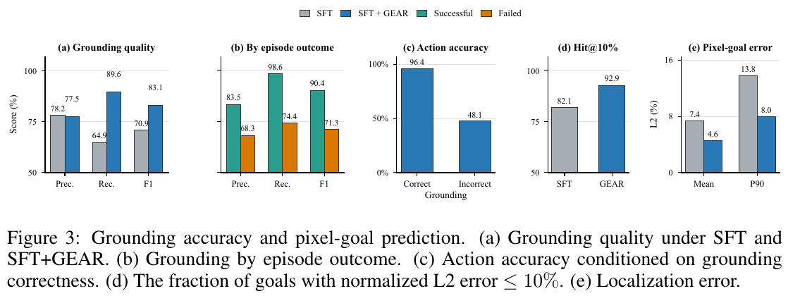 grounding quality and pixel target accuracy analysis. (a) GEAR increased grounding recall from 64.9% to 89.6%, and F1 from 70.9% to 83.1%; (b) The grounding quality of successful episodes was significantly higher than that of failed episodes; (c) When grounding was correct, the action accuracy was 96.4%, and when it was wrong, it was only 48.1%; (d) The proportion of targets with a normalized L2 error of no more than 10% increased from 82.1% rose to 92.9%; (e) the average positioning error dropped from 7.4% to 4.6%, and P90 dropped from 13.8% to 8.0%