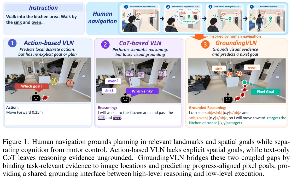 Human navigation first anchors the landmark and then looks to the next foothold. Cognition and motor control are separated. Comparison of three types of VLN paradigms: action type has no explicit target, plain text CoT's sink direction is unknown, GroundingVLN ties evidence to pixels and predicts pixel targets