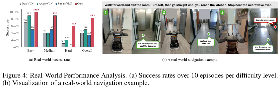 real robot experiment. (a) The success rate of 10 episodes in each of the three difficulties, 83.3% overall, is ahead of all baselines; (b) A real navigation example, the model sequentially anchors pixel targets to the corridor floor outside the door, the floor near the kitchen, and the floor near the microwave oven