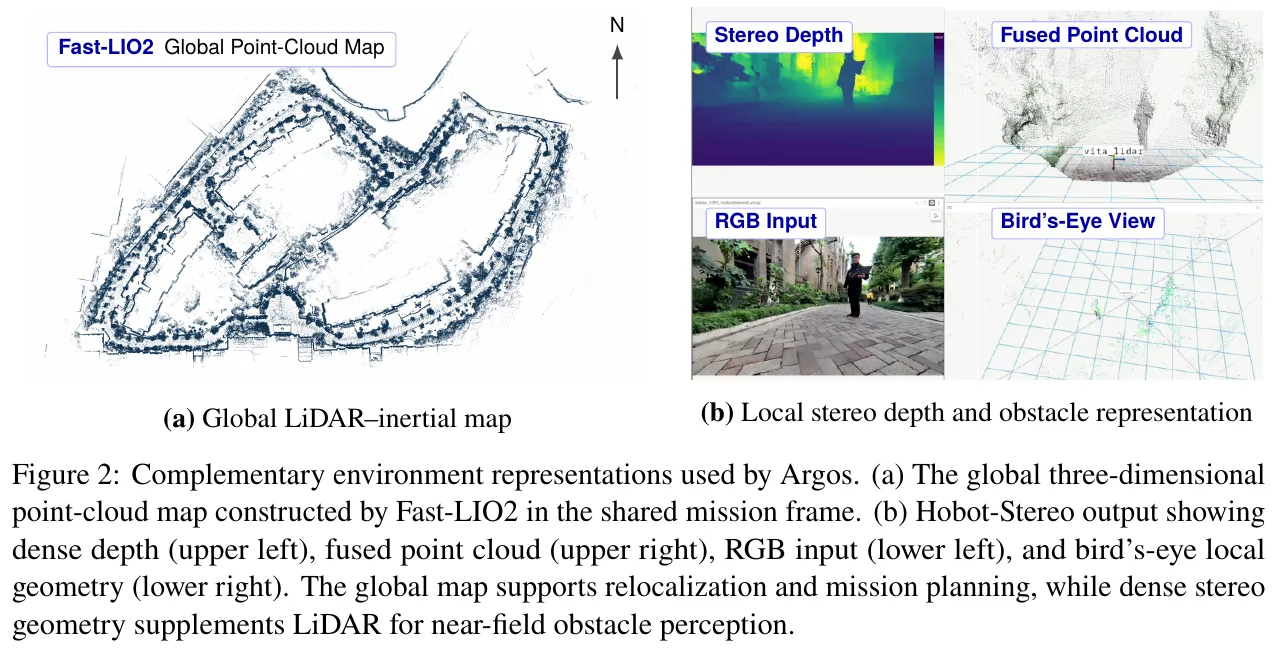 Two sets of complementary environment representations. Left: Global three-dimensional point cloud map built by Fast-LIO2 in the shared mission coordinate system, used for relocation and mission planning; Right: Hobot-Stereo's dense depth (upper left), fused point cloud (upper right), RGB input (lower left), local bird's-eye geometry (lower right), filling the laser gap in the near field