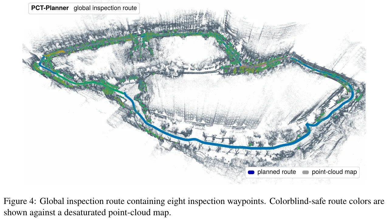 PCT-Planner generates a global inspection route on a priori point cloud map, connects 8 inspection waypoints, and archives and reuses it as a task template