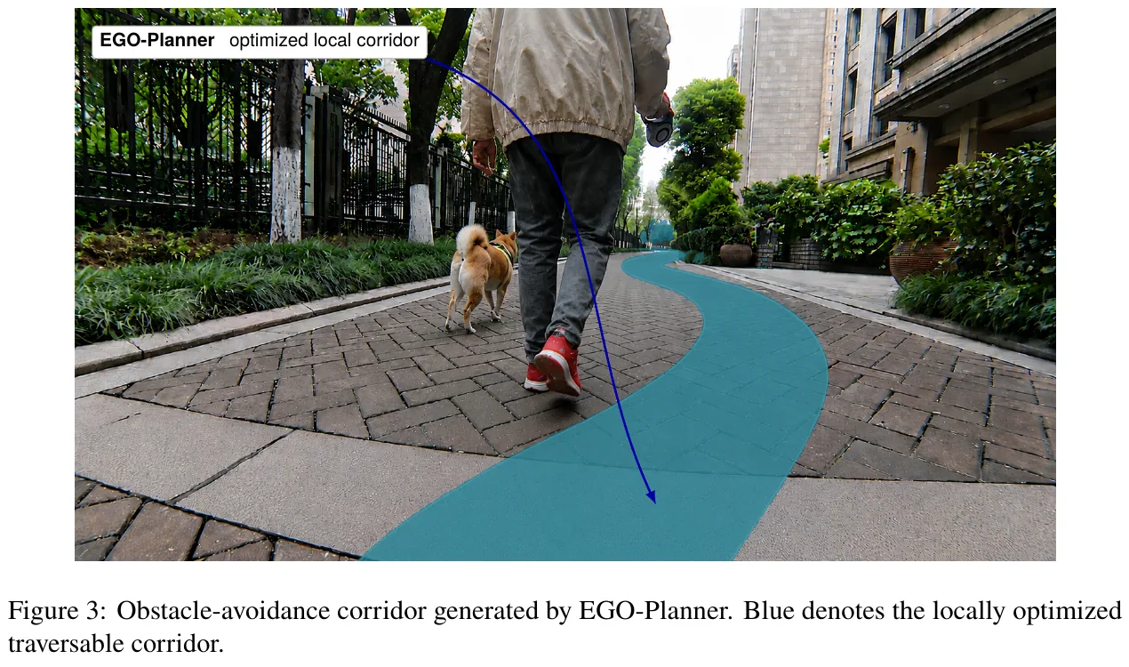 EGO-Planner optimizes the partially passable corridor (blue area) in front of the dog walking pedestrian. The global route only gives direction, and the decision to give way is completed by the local planner