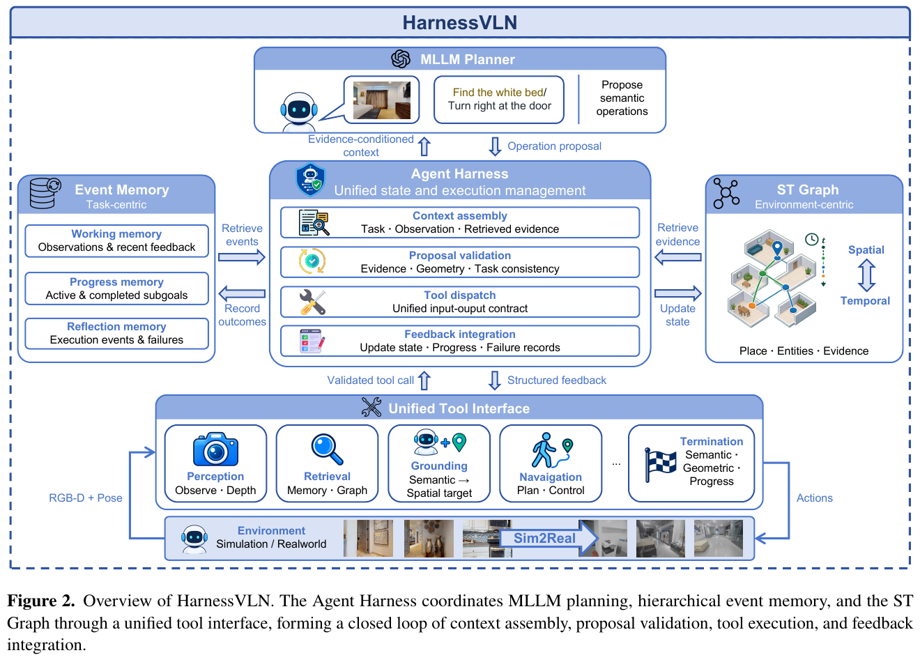 HarnessVLN Overall architecture: MLLM Planner only mentions "operation proposals", Agent Harness completes evidence/geometry/task consistency verification before dispatch, and the structured feedback returned by the tool then updates the event memory and ST Graph