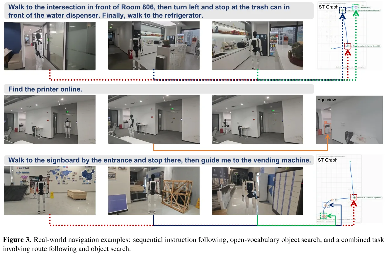 Three examples of real robot navigation: continuous instruction following, open-vocabulary object search, and a combined task of route following and object search; on the right is the synchronously constructed ST Graph