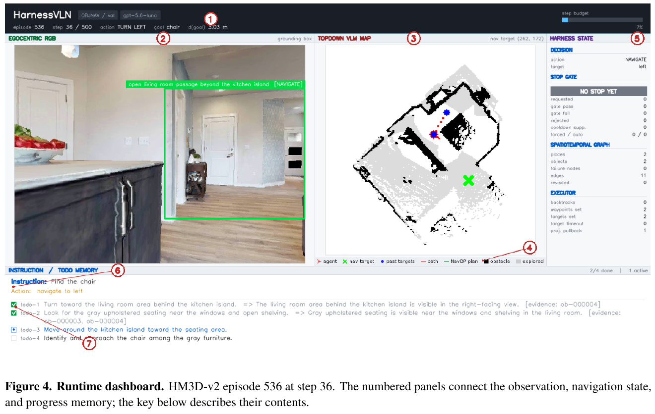 Runtime panel: ① Running status ② RGB observation with ground frame ③ Navigation map ④ Legend ⑤ Harness status (decision, stop gate, ST Graph count, executor count) ⑥ Task and current action ⑦ TODO memory with evidence id