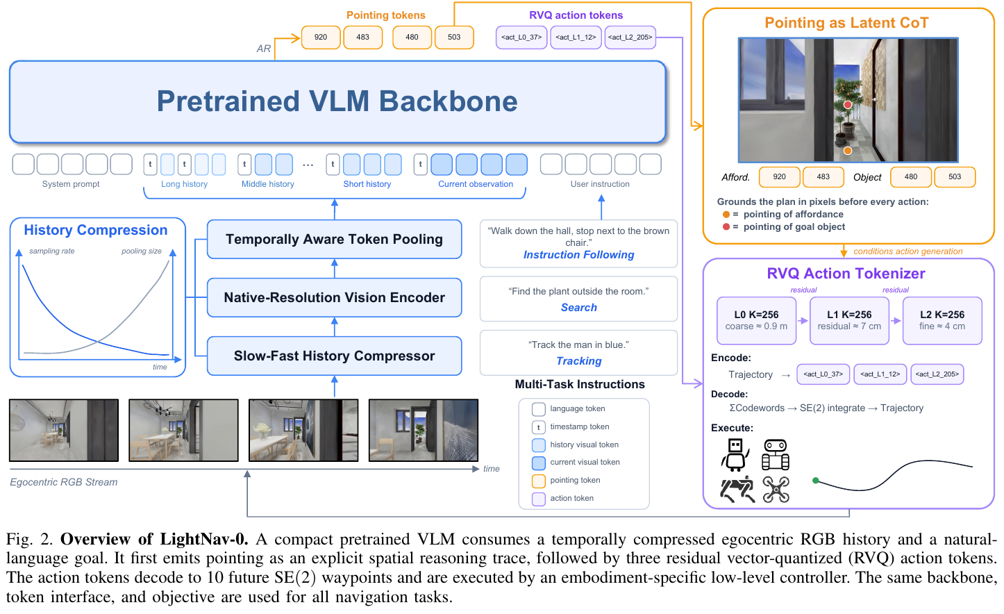 LightNav-0 Architecture Overview: The compressed first-person RGB history and language targets enter the pre-training VLM, first output the pointing prefix as an explicit spatial reasoning trace, and then output 3 RVQ action tokens, decoded into 10 future SE(2) waypoints and handed over to the underlying controller of each ontology