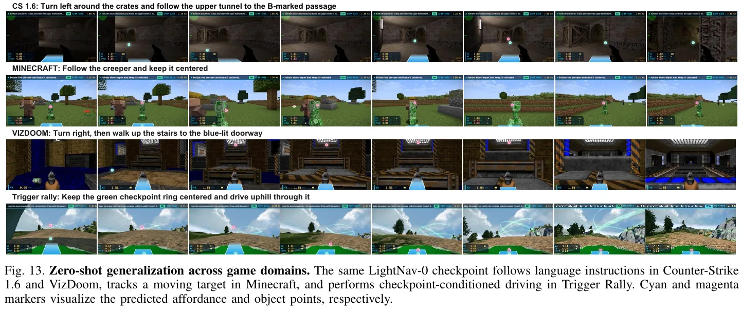 Zero-sample generalization across game domains: the same checkpoint follows language instructions in CS 1.6 and VizDoom, tracks moving targets in Minecraft, and does checkpoint driving in Trigger Rally; cyan and magenta marks are predicted affordance points and object points respectively