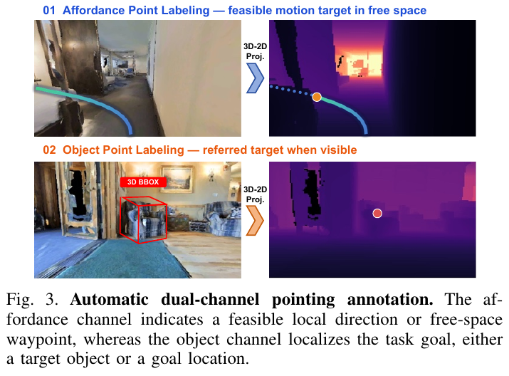 Automatic labeling of dual-channel pointing: the affordance channel marks feasible footholds in free space through 3D-2D projection, and the object channel uses 3D bounding box projection to mark the pointed target object