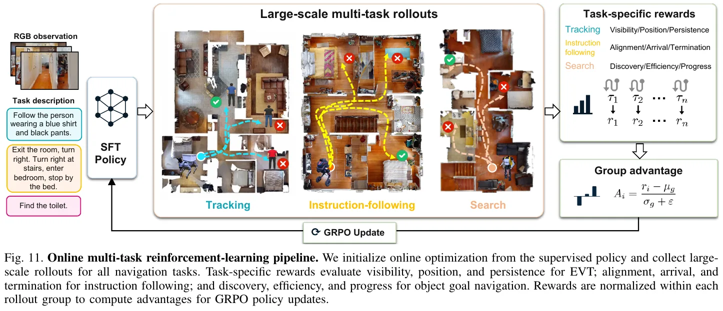 Online multi-task reinforcement learning pipeline: large-scale sampling rollout starting from the SFT policy, tracking tasks are scored by visibility/position/persistence, instruction following is scored by alignment/arrival/termination, object search is scored by discovery/efficiency/progress, and GRPO is updated after normalization within the group