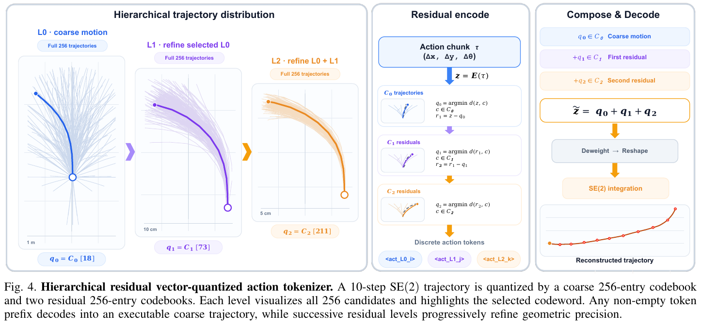 Hierarchical residual vector quantization action tokenizer: The left side shows the 256 candidate trajectories and selected codewords of each of the three levels of L0/L1/L2 (the scale ranges from 1 m to 10 cm to 5 cm). The middle is the residual encoding process. The right side is the trajectory reconstructed by SE(2) integration after summing the codewords.