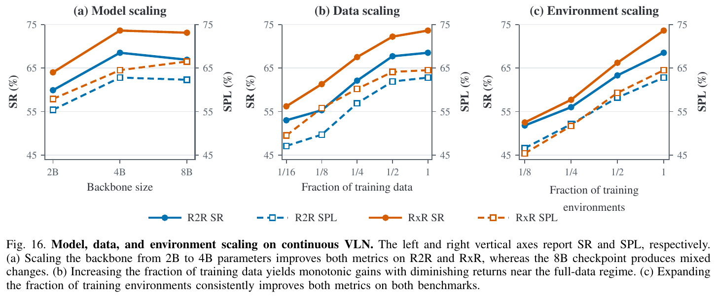 Three-axis scaling of model, data, and environment on continuous VLN: backbone has improved significantly from 2B to 4B, and mixed or even declined to 8B; data volume increases monotonically but returns diminish when approaching full volume; environment coverage is the most stable of the three axes