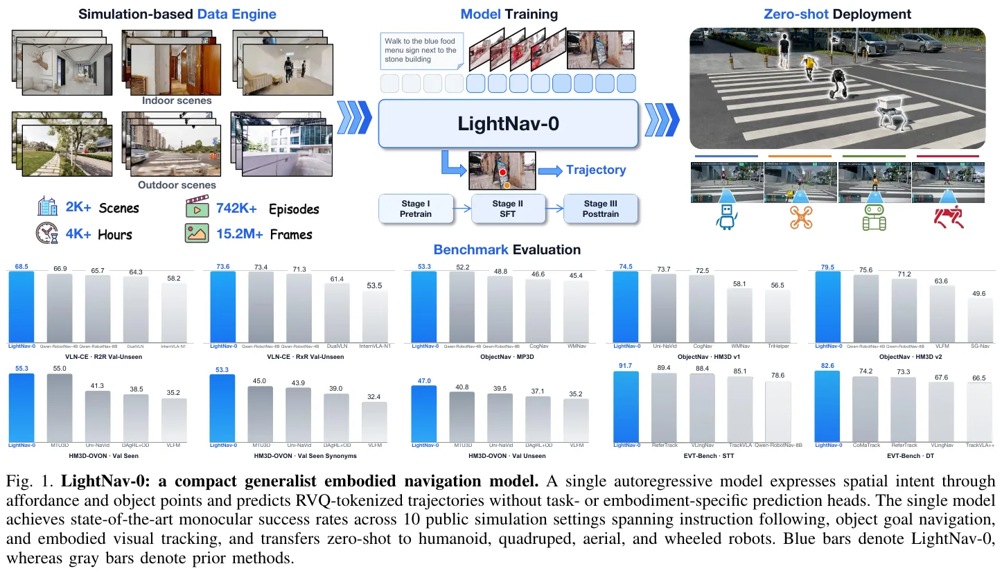 LightNav-0 Overview: Simulation data engine (2K+ scenes, 4K+ hours) → three-stage training → zero-shot deployment to four types of bodies: humanoid/quadruped/drone/wheeled; below is a comparison of the monocularsuccess rate on 10 public simulation settings, and the blue color is the method