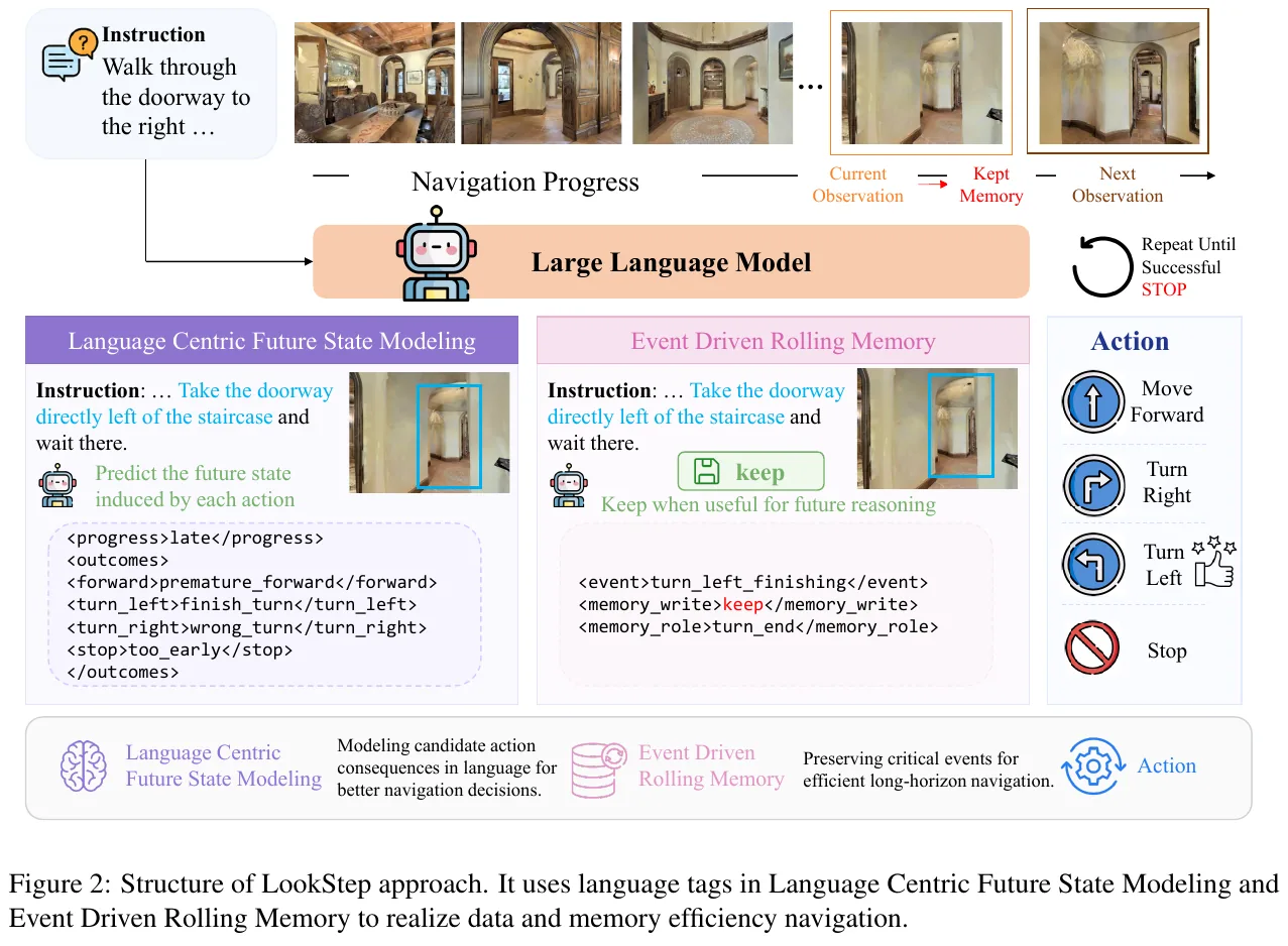 Figure 2: LookStep system architecture and language tag mechanism. Autoregressively generates the macro progress of the task, the derivation consequences of each action, memory writing determination and semantic roles, and finally closes the loop to output the action and maintains the bounded rolling memory.