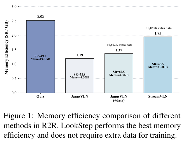 Figure 1: LookStep’s GPU memory efficiency and performance comparison on the R2R dataset. No additional pre-training data is required, and an ultra-high unit GPU memory success rate (SR/GB) of 2.52 is achieved with only 19.7 GB GPU memory.