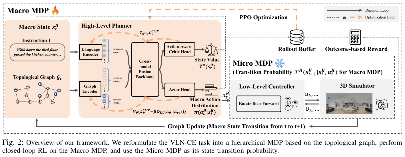 Figure 2: Overall framework of the system. It includes a high-level planner (shared cross-modal backbone, Actor and action-aware critic), underlying micro-action controller, and PPO closed-loop reinforcement learning optimization process based on Rollout Buffer and final result reward.