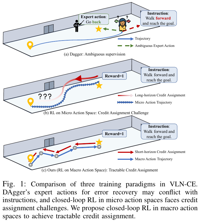 Figure 1: Comparison of three training paradigms of VLN-CE. (a) DAgger corrective actions easily conflict with language instructions; (b) Micro-action space RL faces long-term credit allocation problems; (c) The topological graph macro-action space RL proposed in this article compresses the decision step size and achieves feasible long-term credit allocation.