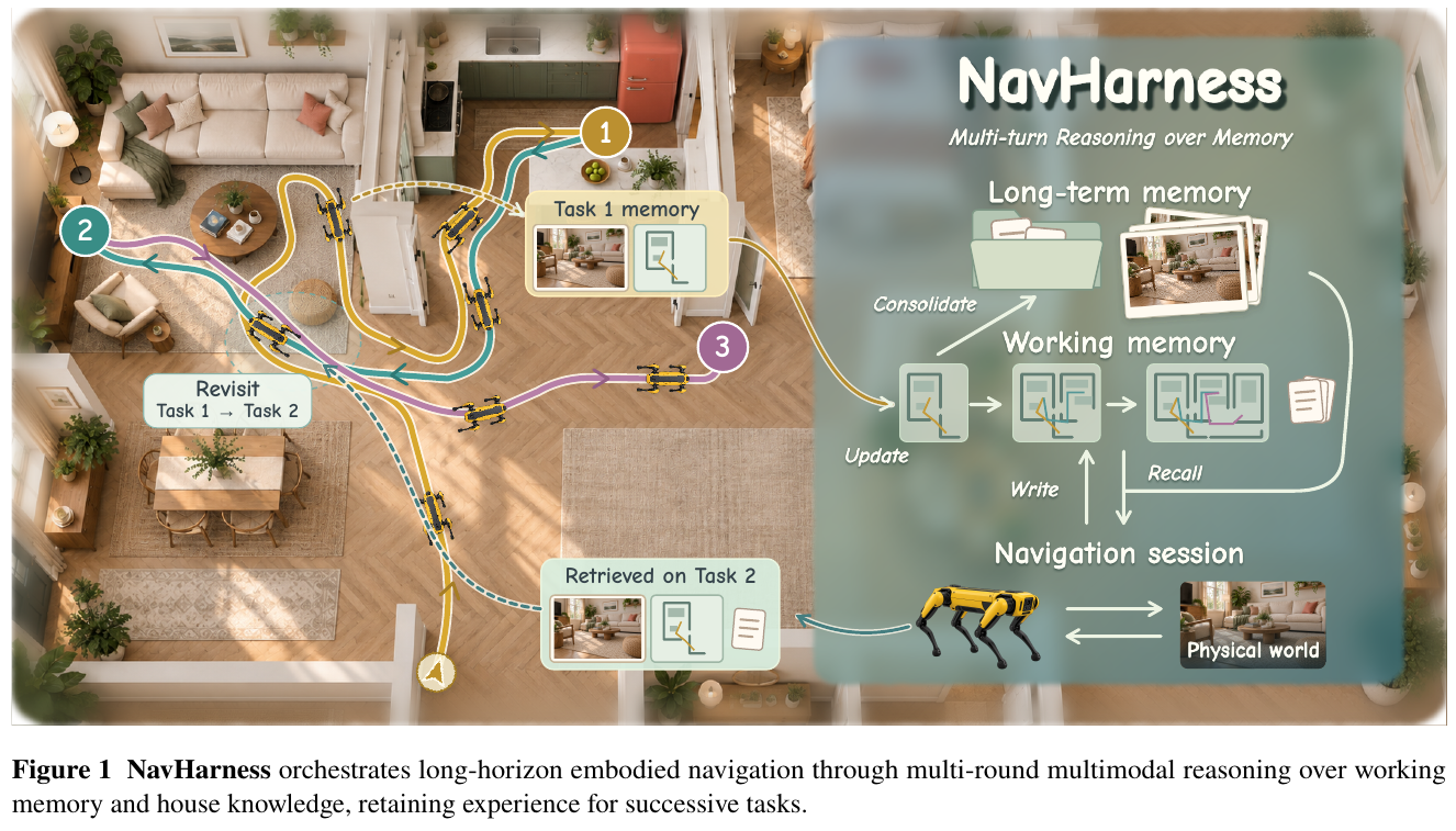 NavHarness 通过工作记忆与房屋知识在连续导航任务之间复用经验