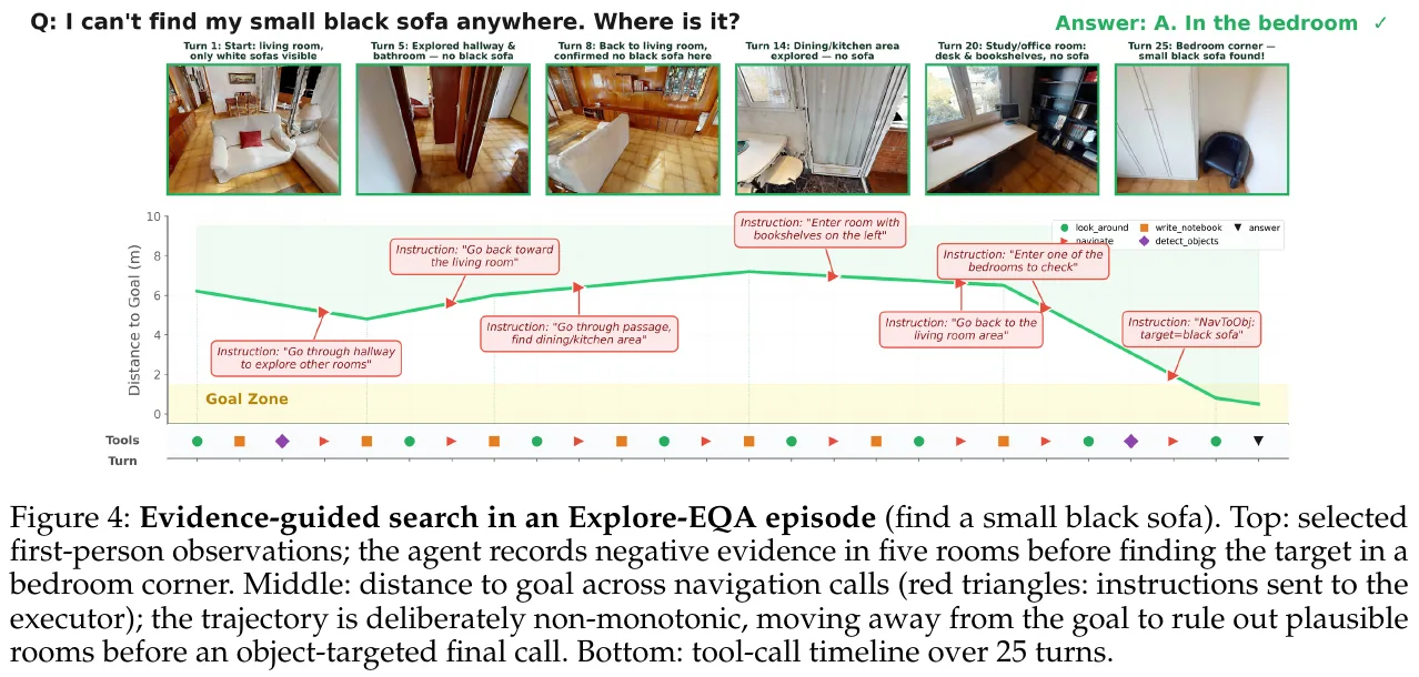 Explore-EQA mission record (looking for a small black sofa): The agent continuously checked 5 rooms during long-range exploration and accumulated negative evidence to avoid going back; the mid-range target distance curve showed rational and non-monotonic characteristics (first widening the distance to systematically exclude other areas, and then accurately converging to the target corner).
