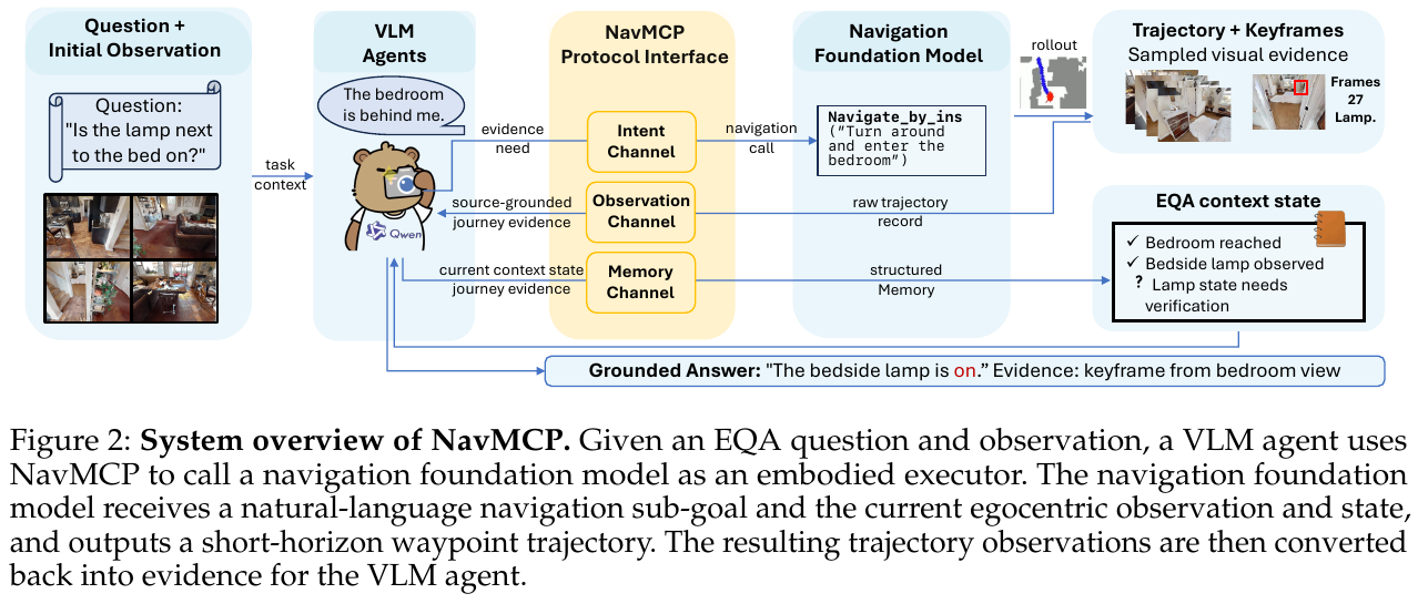 The overall architecture of the NavMCP system: the high-level VLM agent dispatches sub-goals to the navigation foundation model (NFM) through the intent channel. The NFM autonomously completes the closed-loop movement from the non-privileged ego-vehicle perspective. The trajectory data along the way is converted into journey evidence with source references through the observation channel, and the dynamically updated EQA context state is maintained in the memory channel.