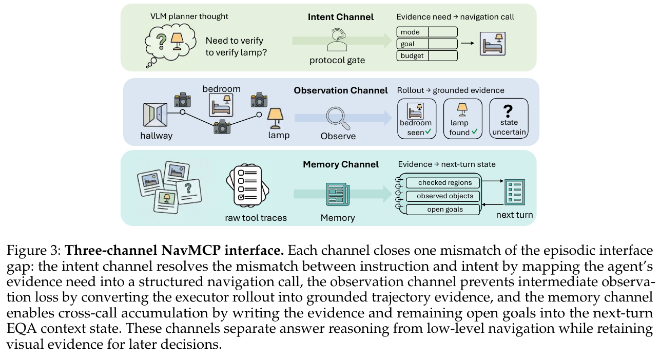 The internal flow logic of NavMCP three-channel scaffolding: the intention channel is responsible for task semantic alignment, the observation channel is responsible for mapping spatio-temporal trajectories into structured perception evidence with confidence and image source labels, and the memory channel is responsible for supporting persistent evidence ledger updates across multiple rounds of interactions.