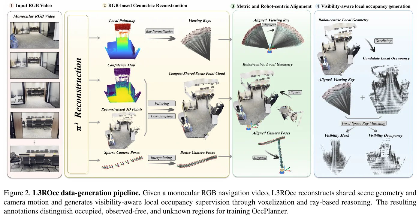 L3ROcc Data generation pipeline: π³ reconstructs the shared scene geometry and camera motion. After metric alignment and robot center transformation, visibility-aware local occupancy annotation
