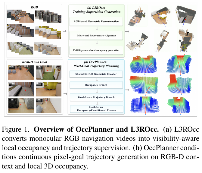 OccPlanner and L3ROcc Overview. (a) L3ROcc converts monocular RGB navigation video into visibility-aware local occupancy and trajectory supervision; (b) OccPlanner conditions continuous pixel target trajectory generation on RGB-D context and local 3D occupancy