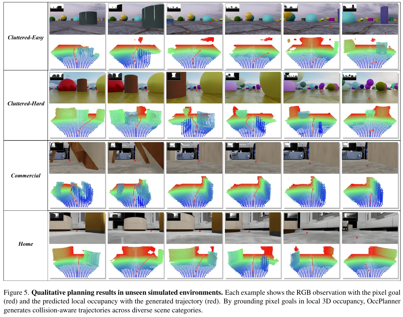 Qualitative planning results of under four types of unseen simulation scenarios. Above each example are RGB observations with pixel targets (red dots), below are predicted local occupancy and generated trajectories (red lines)