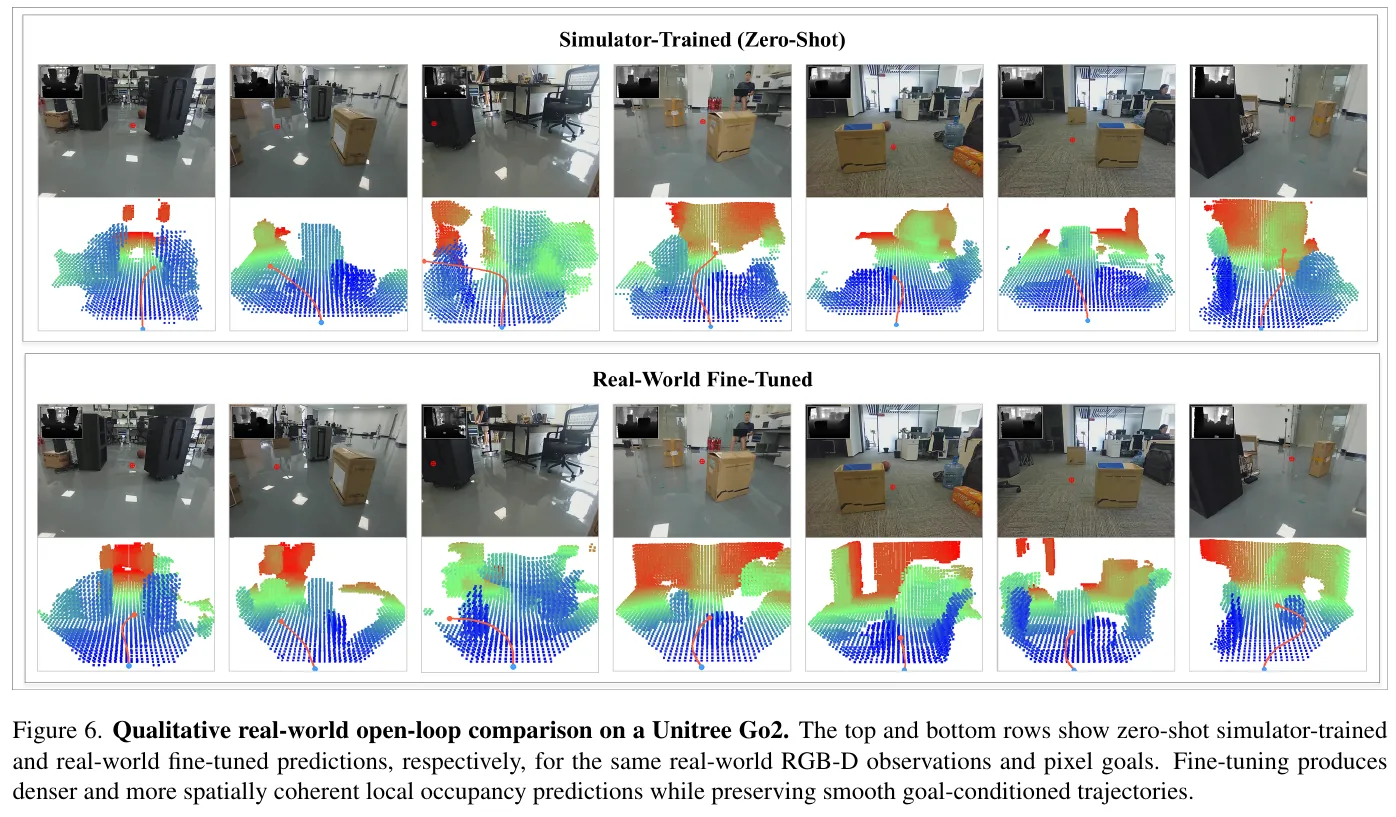 Real robot open-loop comparison on Unitree Go2. The upper row is the zero-shot prediction of the simulation training model, and the lower row is the prediction after fine-tuning of the real robot. Fine-tuning makes local occupancy predictions denser and more spatially coherent while keeping trajectories smooth