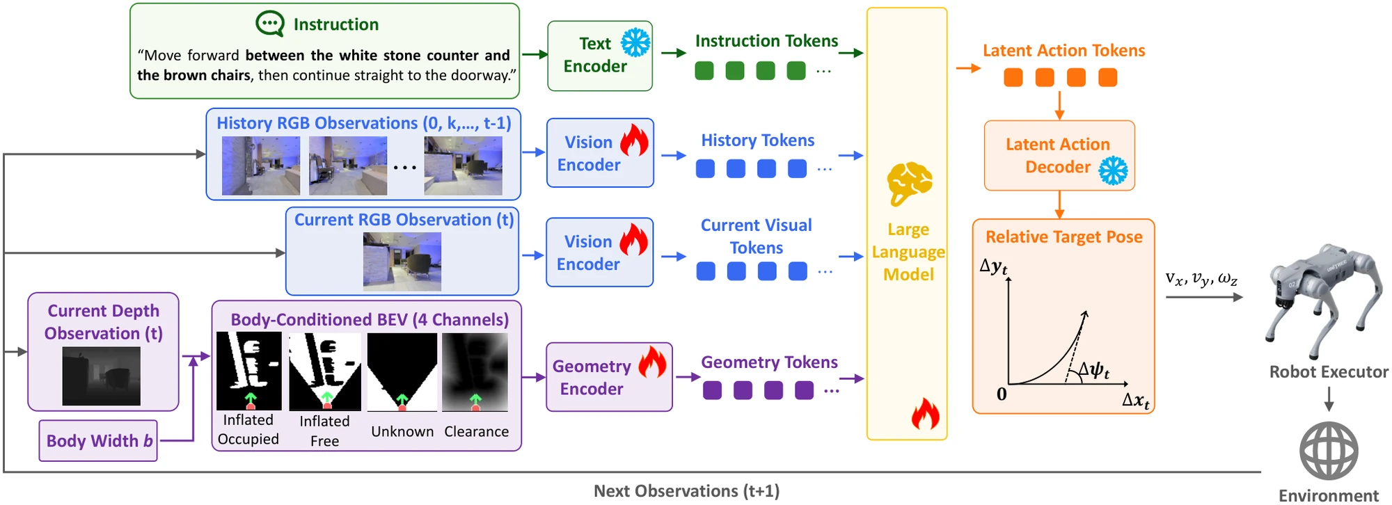 PASS-VLN architecture
